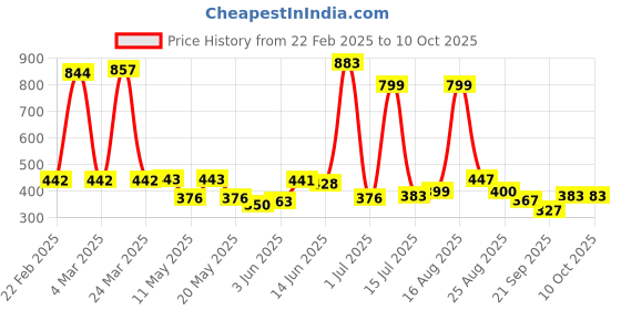 myntra.com Shining Jewel - By Shivansh Gold-Plated Cubic Zirconia And Kundan Studded Drop Earrings shining jewel - by shivansh Price History Graph from 22 Feb 2025 to 10 Oct 2025