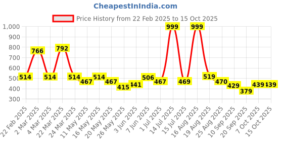 myntra.com Shining Jewel - By Shivansh Gold-Plated Cubic Zirconia And Kundan Studded Jhumkas shining jewel - by shivansh Price History Graph from 22 Feb 2025 to 13 Oct 2025