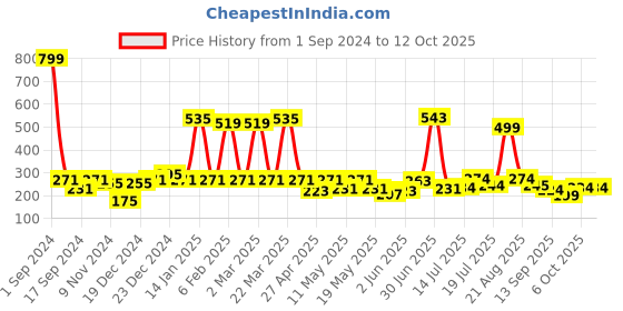 myntra.com Shining Jewel - By Shivansh Gold Plated Cubic Zirconia Antique Circular Studs shining jewel - by shivansh Price History Graph from 1 Sep 2024 to 12 Oct 2025