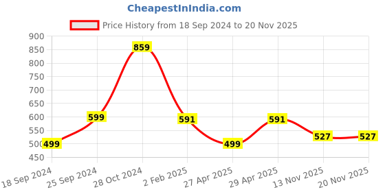 myntra.com Shining Jewel - By Shivansh Gold-Plated Cubic Zirconia Antique Jewellery Set shining jewel - by shivansh Price History Graph from 18 Sep 2024 to 18 Nov 2025