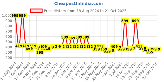 myntra.com Shining Jewel - By Shivansh Gold Plated Cubic Zirconia Chandbalis shining jewel - by shivansh Price History Graph from 18 Aug 2024 to 19 Oct 2025