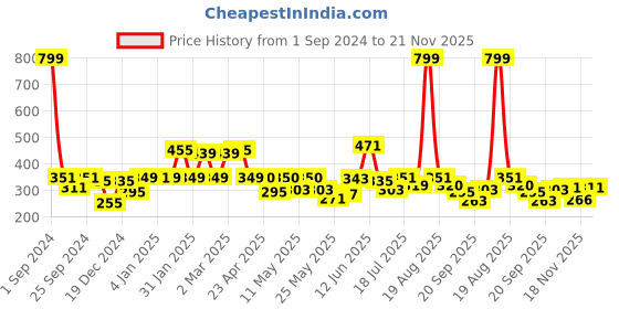 myntra.com Shining Jewel - By Shivansh Gold Plated Cubic Zirconia Chandbalis shining jewel - by shivansh Price History Graph from 1 Sep 2024 to 20 Nov 2025