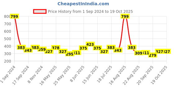 myntra.com Shining Jewel - By Shivansh Gold Plated Cubic Zirconia Chandbalis shining jewel - by shivansh Price History Graph from 1 Sep 2024 to 17 Oct 2025