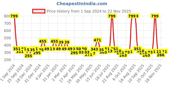 myntra.com Shining Jewel - By Shivansh Gold Plated Cubic Zirconia Chandbalis shining jewel - by shivansh Price History Graph from 1 Sep 2024 to 22 Nov 2025