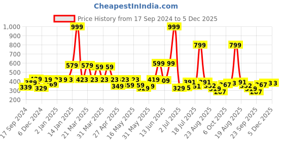 myntra.com Shining Jewel - By Shivansh Gold Plated Cubic Zirconia Contemporary Jhumkas shining jewel - by shivansh Price History Graph from 17 Sep 2024 to 4 Dec 2025