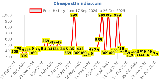 myntra.com Shining Jewel - By Shivansh Gold-Plated Cubic Zirconia Contemporary Jhumkas Earrings shining jewel - by shivansh Price History Graph from 17 Sep 2024 to 26 Dec 2025