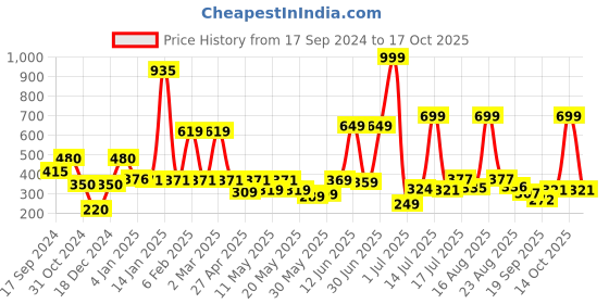 myntra.com Shining Jewel - By Shivansh Gold-Plated Cubic Zirconia Crystal Contemporary Drop Earrings shining jewel - by shivansh Price History Graph from 17 Sep 2024 to 17 Oct 2025