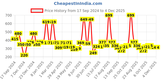myntra.com Shining Jewel - By Shivansh Gold-Plated Cubic Zirconia Crystal Contemporary Drop Earrings shining jewel - by shivansh Price History Graph from 17 Sep 2024 to 4 Dec 2025