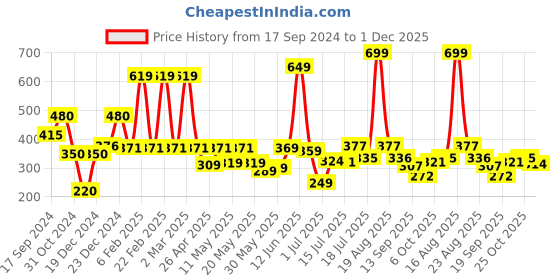 myntra.com Shining Jewel - By Shivansh Gold-Plated Cubic Zirconia Crystal Contemporary Drop Earrings shining jewel - by shivansh Price History Graph from 17 Sep 2024 to 1 Dec 2025