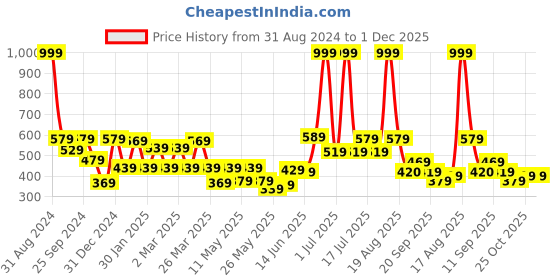 myntra.com Shining Jewel - By Shivansh Gold Plated Cubic Zirconia Dome Shaped Drop Earrings shining jewel - by shivansh Price History Graph from 31 Aug 2024 to 30 Nov 2025
