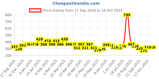 myntra.com Shining Jewel - By Shivansh Gold Plated Cubic Zirconia Dome Shaped Jhumkas shining jewel - by shivansh Price History Graph from 17 Sep 2024 to 19 Oct 2025