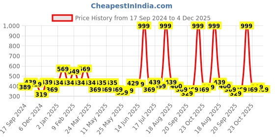 myntra.com Shining Jewel - By Shivansh Gold Plated Cubic Zirconia Dome Shaped Jhumkas shining jewel - by shivansh Price History Graph from 17 Sep 2024 to 4 Dec 2025