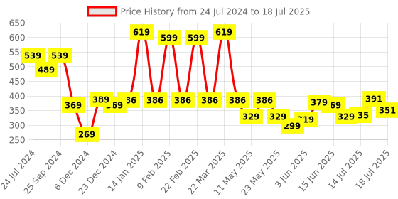 myntra.com Shining Jewel - By Shivansh Gold-Plated Cubic Zirconia Dome Shaped Jhumkas shining jewel - by shivansh Price History Graph from 24 Jul 2024 to 14 Jul 2025