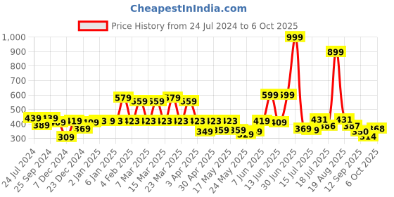 myntra.com Shining Jewel - By Shivansh Gold Plated Cubic Zirconia Dome Shaped Jhumkas shining jewel - by shivansh Price History Graph from 24 Jul 2024 to 6 Oct 2025