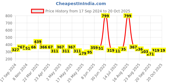 myntra.com Shining Jewel - By Shivansh Gold Plated Cubic Zirconia Dome Shaped Jhumkas shining jewel - by shivansh Price History Graph from 17 Sep 2024 to 19 Oct 2025