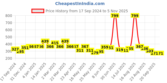 myntra.com Shining Jewel - By Shivansh Gold Plated Cubic Zirconia Dome Shaped Jhumkas shining jewel - by shivansh Price History Graph from 17 Sep 2024 to 4 Nov 2025
