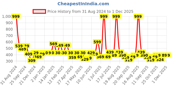 myntra.com Shining Jewel - By Shivansh Gold-Plated Cubic Zirconia Dome Shaped Temple Jhumkas shining jewel - by shivansh Price History Graph from 31 Aug 2024 to 30 Nov 2025