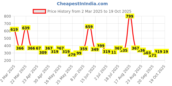 myntra.com Shining Jewel - By Shivansh Gold Plated Cubic Zirconia Jhumkas shining jewel - by shivansh Price History Graph from 2 Mar 2025 to 17 Oct 2025