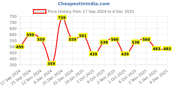 myntra.com Shining Jewel - By Shivansh Gold-Plated Cubic Zirconia Studded & Beaded Jewellery Set shining jewel - by shivansh Price History Graph from 17 Sep 2024 to 5 Dec 2025