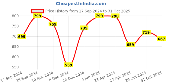 myntra.com Shining Jewel - By Shivansh Gold-Plated Cubic Zirconia Studded & Beaded Jewellery Set shining jewel - by shivansh Price History Graph from 17 Sep 2024 to 31 Oct 2025