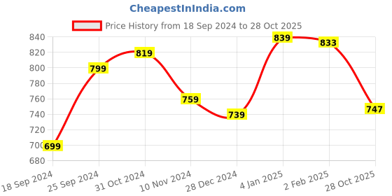 myntra.com Shining Jewel - By Shivansh Gold-Plated Cubic Zirconia Studded & Beaded Jewellery Set shining jewel - by shivansh Price History Graph from 18 Sep 2024 to 28 Oct 2025