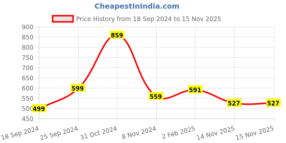 myntra.com Shining Jewel - By Shivansh Gold-Plated Cubic Zirconia Studded & Beaded Jewellery Set shining jewel - by shivansh Price History Graph from 18 Sep 2024 to 15 Nov 2025