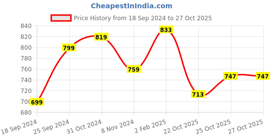 myntra.com Shining Jewel - By Shivansh Gold-Plated Cubic Zirconia Studded & Beaded Jewellery Set shining jewel - by shivansh Price History Graph from 18 Sep 2024 to 27 Oct 2025