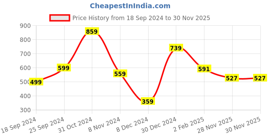 myntra.com Shining Jewel - By Shivansh Gold-Plated Cubic Zirconia Studded & Beaded Jewellery Set shining jewel - by shivansh Price History Graph from 18 Sep 2024 to 29 Nov 2025