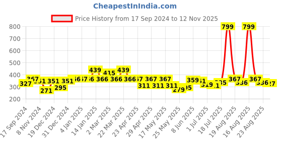 myntra.com Shining Jewel - By Shivansh Gold-Plated Cubic Zirconia Studded & Beaded Jhumkas shining jewel - by shivansh Price History Graph from 17 Sep 2024 to 12 Nov 2025