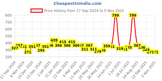 myntra.com Shining Jewel - By Shivansh Gold-Plated Cubic Zirconia Studded & Beaded Jhumkas shining jewel - by shivansh Price History Graph from 17 Sep 2024 to 5 Nov 2025