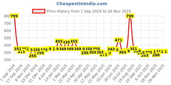 myntra.com Shining Jewel - By Shivansh Gold-Plated Cubic Zirconia Studded & Beaded Jhumkas shining jewel - by shivansh Price History Graph from 1 Sep 2024 to 25 Nov 2025