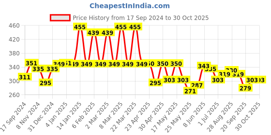 myntra.com Shining Jewel - By Shivansh Gold-Plated Cubic Zirconia- Studded Brass Dome Shaped Jhumkas shining jewel - by shivansh Price History Graph from 17 Sep 2024 to 29 Oct 2025