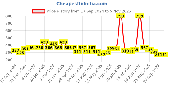 myntra.com Shining Jewel - By Shivansh Gold-Plated Cubic Zirconia- Studded Brass Dome Shaped Jhumkas shining jewel - by shivansh Price History Graph from 17 Sep 2024 to 4 Nov 2025