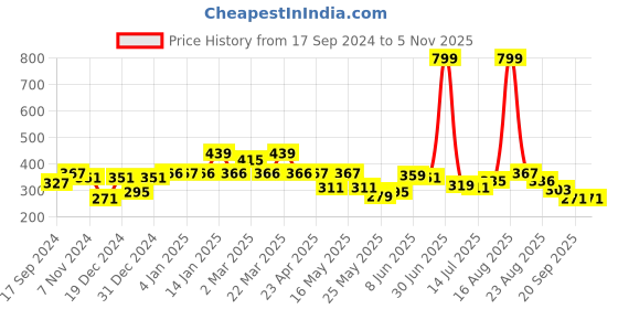 myntra.com Shining Jewel - By Shivansh Gold-Plated Cubic Zirconia- Studded Brass Dome Shaped Jhumkas shining jewel - by shivansh Price History Graph from 17 Sep 2024 to 3 Nov 2025