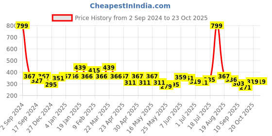 myntra.com Shining Jewel - By Shivansh Gold-Plated Cubic Zirconia- Studded Brass Dome Shaped Jhumkas shining jewel - by shivansh Price History Graph from 2 Sep 2024 to 23 Oct 2025