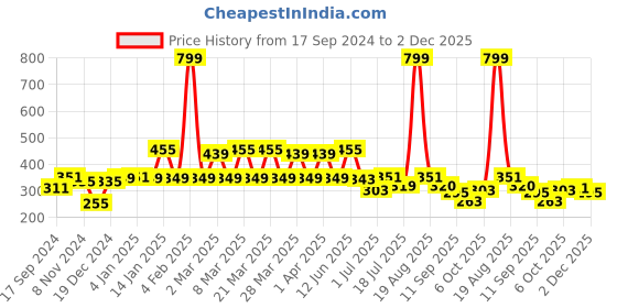 myntra.com Shining Jewel - By Shivansh Gold-Plated Cubic Zirconia Studded Contemporary Chandbalis shining jewel - by shivansh Price History Graph from 17 Sep 2024 to 2 Dec 2025