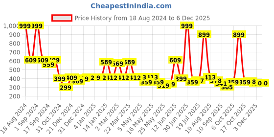 myntra.com Shining Jewel - By Shivansh Gold-Plated Cubic Zirconia Studded Contemporary Chandbalis shining jewel - by shivansh Price History Graph from 18 Aug 2024 to 5 Dec 2025