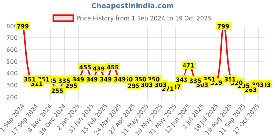 myntra.com Shining Jewel - By Shivansh Gold-Plated Cubic Zirconia Studded Contemporary Chandbalis shining jewel - by shivansh Price History Graph from 1 Sep 2024 to 17 Oct 2025