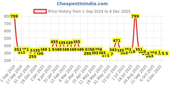 myntra.com Shining Jewel - By Shivansh Gold-Plated Cubic Zirconia Studded Contemporary Chandbalis shining jewel - by shivansh Price History Graph from 1 Sep 2024 to 3 Dec 2025