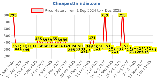 myntra.com Shining Jewel - By Shivansh Gold-Plated Cubic Zirconia Studded Contemporary Chandbalis shining jewel - by shivansh Price History Graph from 1 Sep 2024 to 4 Dec 2025