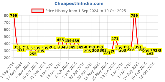 myntra.com Shining Jewel - By Shivansh Gold-Plated Cubic Zirconia Studded Contemporary Chandbalis shining jewel - by shivansh Price History Graph from 1 Sep 2024 to 18 Oct 2025