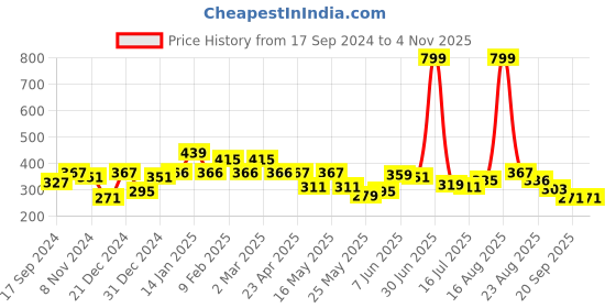 myntra.com Shining Jewel - By Shivansh Gold-Plated Cubic Zirconia Studded Contemporary Jhumkas shining jewel - by shivansh Price History Graph from 17 Sep 2024 to 2 Nov 2025