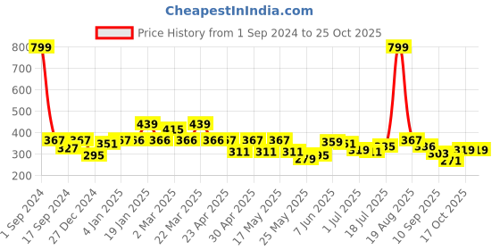 myntra.com Shining Jewel - By Shivansh Gold-Plated Cubic Zirconia Studded Contemporary Jhumkas shining jewel - by shivansh Price History Graph from 1 Sep 2024 to 24 Oct 2025