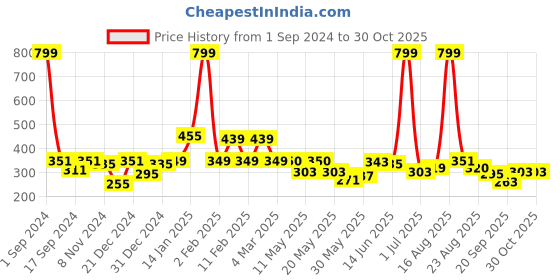 myntra.com Shining Jewel - By Shivansh Gold-Plated Cubic Zirconia Studded Contemporary Jhumkas shining jewel - by shivansh Price History Graph from 1 Sep 2024 to 29 Oct 2025