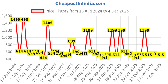myntra.com Shining Jewel - By Shivansh Gold-Plated Cubic Zirconia Studded Contemporary Studs shining jewel - by shivansh Price History Graph from 18 Aug 2024 to 4 Dec 2025
