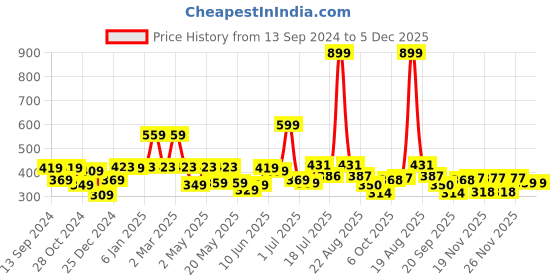 myntra.com Shining Jewel - By Shivansh Gold-Plated Cubic Zirconia Studded Dome Shaped Jhumkas shining jewel - by shivansh Price History Graph from 13 Sep 2024 to 5 Dec 2025