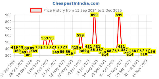 myntra.com Shining Jewel - By Shivansh Gold-Plated Cubic Zirconia Studded Dome Shaped Jhumkas shining jewel - by shivansh Price History Graph from 13 Sep 2024 to 5 Dec 2025