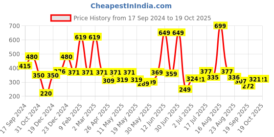 myntra.com Shining Jewel - By Shivansh Gold-Plated Cubic Zirconia Studded Drop Earrings shining jewel - by shivansh Price History Graph from 17 Sep 2024 to 17 Oct 2025