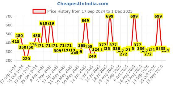 myntra.com Shining Jewel - By Shivansh Gold-Plated Cubic Zirconia Studded Drop Earrings shining jewel - by shivansh Price History Graph from 17 Sep 2024 to 1 Dec 2025