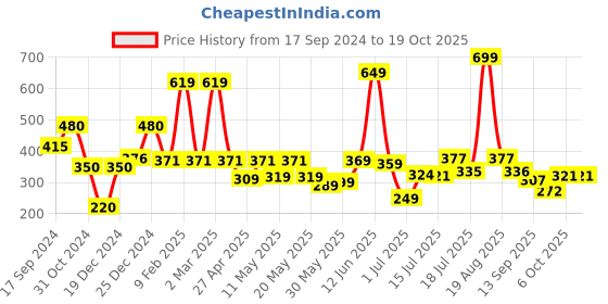 myntra.com Shining Jewel - By Shivansh Gold-Plated Cubic Zirconia Studded Drop Earrings shining jewel - by shivansh Price History Graph from 17 Sep 2024 to 17 Oct 2025